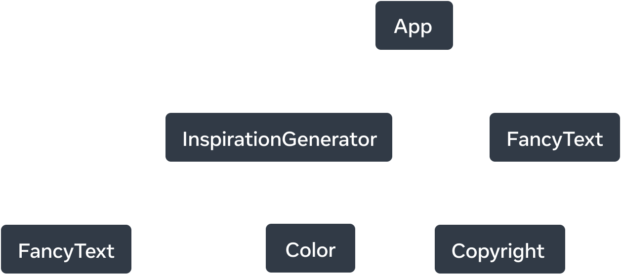 Gráfico de árvore com seis nós. O nó superior da árvore é rotulado como 'App' com duas setas se estendendo para os nós rotulados como 'InspirationGenerator' e 'FancyText'. As setas são linhas sólidas e estão rotuladas com a palavra 'renderiza'. O nó 'InspirationGenerator' também tem três setas. As setas para os nós 'FancyText' e 'Color' são tracejadas e rotuladas com 'renderiza?'. A última seta aponta para o nó rotulado como 'Copyright' e é sólida e rotulada com 'renderiza'.