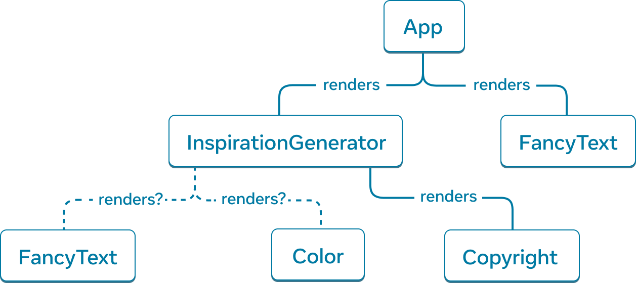 Gráfico de árvore com seis nós. O nó superior da árvore é rotulado como 'App' com duas setas se estendendo para os nós rotulados como 'InspirationGenerator' e 'FancyText'. As setas são linhas sólidas e estão rotuladas com a palavra 'renderiza'. O nó 'InspirationGenerator' também tem três setas. As setas para os nós 'FancyText' e 'Color' são tracejadas e rotuladas com 'renderiza?'. A última seta aponta para o nó rotulado como 'Copyright' e é sólida e rotulada com 'renderiza'.