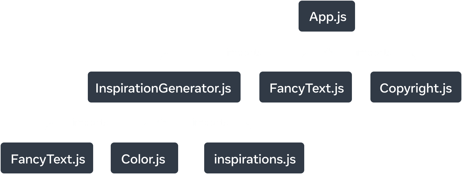 Um gráfico de árvore com sete nós. Cada nó é rotulado com um nome de módulo. O nó de nível superior da árvore é rotulado como 'App.js'. Há três setas apontando para os módulos 'InspirationGenerator.js', 'FancyText.js' e 'Copyright.js' e as setas estão rotuladas como 'importa'. A partir do nó 'InspirationGenerator.js', há três setas que se estendem para três módulos: 'FancyText.js', 'Color.js' e 'inspirations.js'. As setas estão rotuladas como 'importa'.