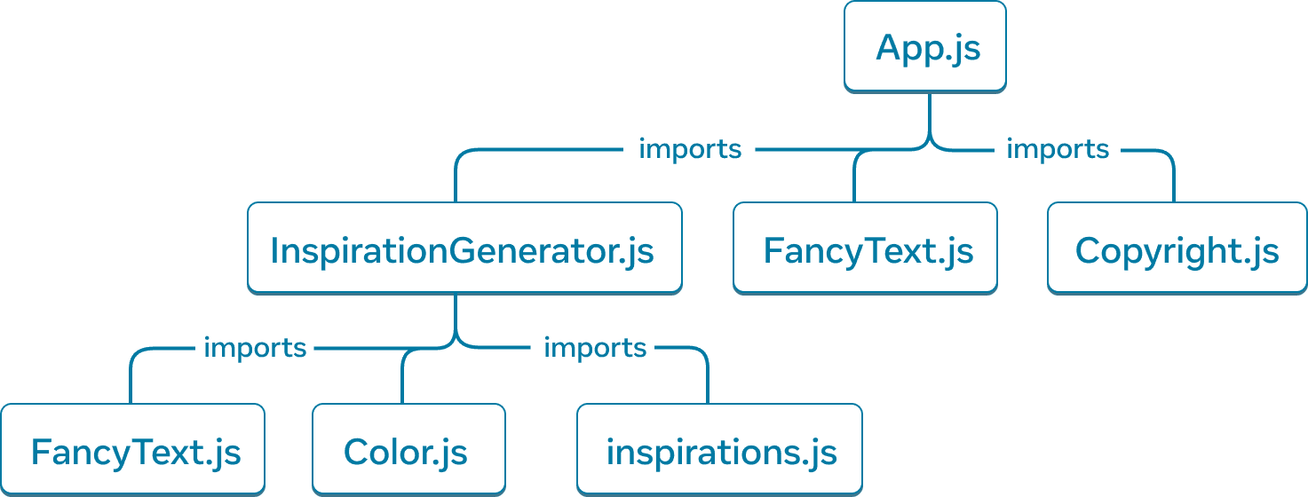 Um gráfico de árvore com sete nós. Cada nó é rotulado com um nome de módulo. O nó de nível superior da árvore é rotulado como 'App.js'. Há três setas apontando para os módulos 'InspirationGenerator.js', 'FancyText.js' e 'Copyright.js' e as setas estão rotuladas como 'importa'. A partir do nó 'InspirationGenerator.js', há três setas que se estendem para três módulos: 'FancyText.js', 'Color.js' e 'inspirations.js'. As setas estão rotuladas como 'importa'.
