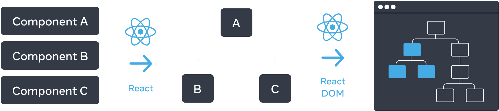 Diagrama com três seções dispostas horizontalmente. Na primeira seção, há três retângulos empilhados verticalmente, com rótulos 'Componente A', 'Componente B', e 'Componente C'. A transição para o próximo painel é uma seta com o logotipo do React no topo rotulado como 'React'. A seção do meio contém uma árvore de componentes, com a raiz rotulada como 'A' e duas crianças rotuladas como 'B' e 'C'. A próxima seção é novamente transicionada usando uma seta com o logotipo do React no topo rotulada como 'React DOM'. A terceira e última seção é um wireframe de um navegador, contendo uma árvore de 8 nós, que possui apenas um subconjunto destacado (indicando o subárvore da seção do meio).