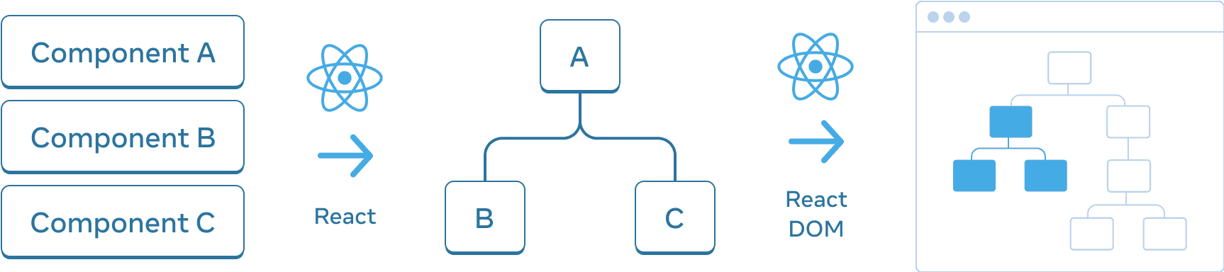 Diagrama com três seções dispostas horizontalmente. Na primeira seção, há três retângulos empilhados verticalmente, com rótulos 'Componente A', 'Componente B', e 'Componente C'. A transição para o próximo painel é uma seta com o logotipo do React no topo rotulado como 'React'. A seção do meio contém uma árvore de componentes, com a raiz rotulada como 'A' e duas crianças rotuladas como 'B' e 'C'. A próxima seção é novamente transicionada usando uma seta com o logotipo do React no topo rotulada como 'React DOM'. A terceira e última seção é um wireframe de um navegador, contendo uma árvore de 8 nós, que possui apenas um subconjunto destacado (indicando o subárvore da seção do meio).