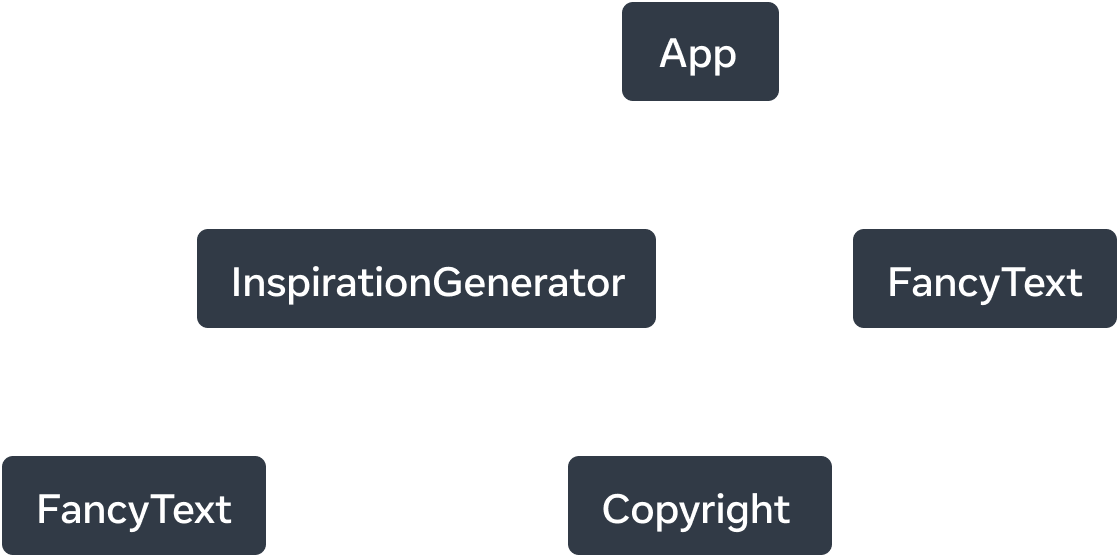 Gráfico de árvore com cinco nós. Cada nó representa um componente. A raiz da árvore é App, com duas setas se estendendo dela para 'InspirationGenerator' e 'FancyText'. As setas estão rotuladas com a palavra 'renderiza'. O nó 'InspirationGenerator' também tem duas setas apontando para os nós 'FancyText' e 'Copyright'.