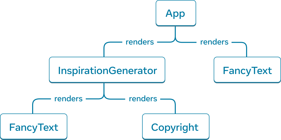 Gráfico de árvore com cinco nós. Cada nó representa um componente. A raiz da árvore é App, com duas setas se estendendo dela para 'InspirationGenerator' e 'FancyText'. As setas estão rotuladas com a palavra 'renderiza'. O nó 'InspirationGenerator' também tem duas setas apontando para os nós 'FancyText' e 'Copyright'.